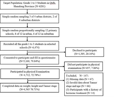 The prevalence of precocious puberty among children in Qufu City, Shandong Province, China, a population-based study